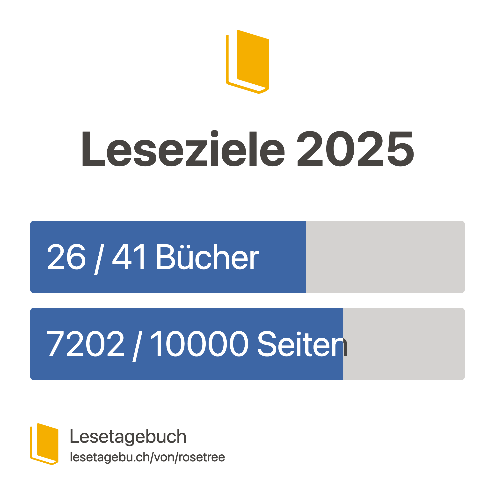 Aktueller Stand meiner Leseziele.